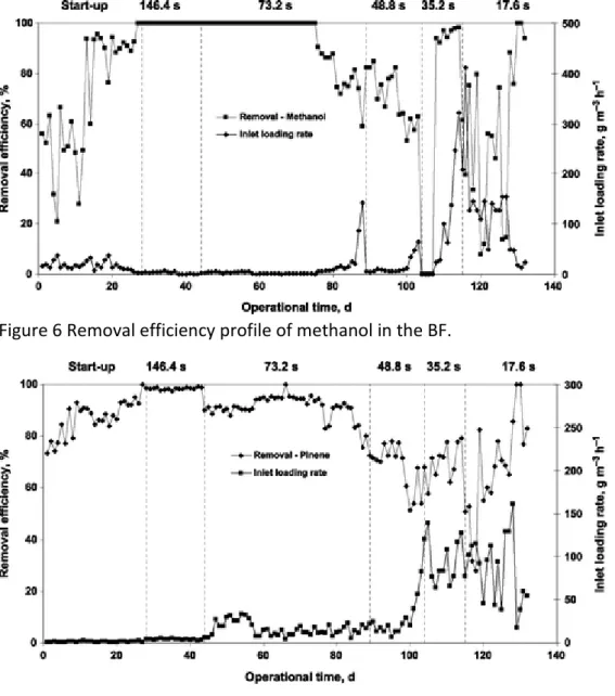 Figure 6 Removal efficiency profile of methanol in the BF. 