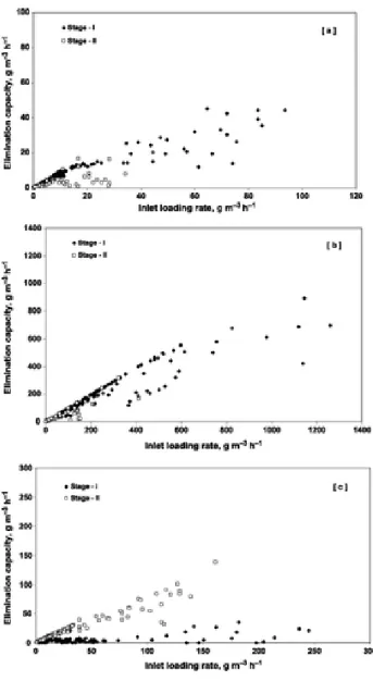 Figure 9  Elimination capacity of stage I BTF (♦) and stage II BF (□): (a) hydrogen  sulphide (b) methanol (c) α‐pinene