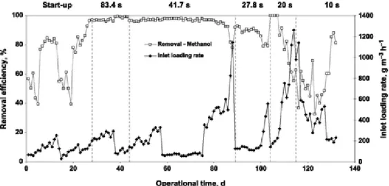 Figure 4 Removal efficiency profile of methanol in the BTF. 