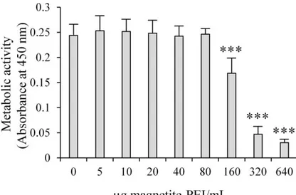 Fig. 5. Metabolic activity of INS1E pseudoislets after incubation with different concentrations of Fe 3 O 4 /PEI nanoparticles  for 24 h