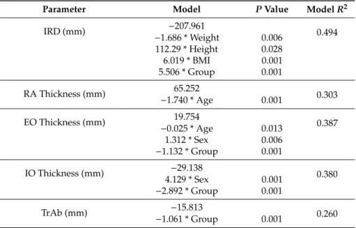 Table 3. Multivariate predictive analysis for IRD, EO, and multifidus thickness for patients with Achilles tendinopathy and controls.