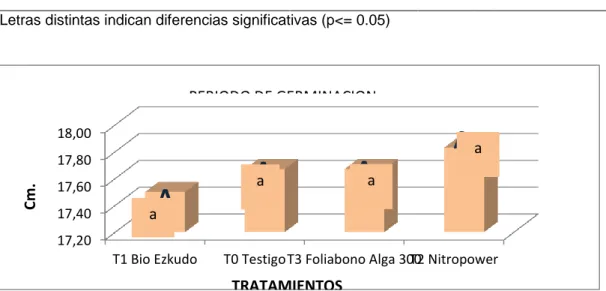 Cuadro 8. Periodo de Germinación en días en comportamiento agronómico del  cultivo  de  la  zanahoria  (Daucus  carota  L.),  con  Bio  Ezkudo,  Nitropower, Foliabono Alga 300