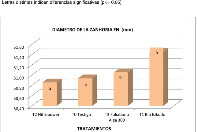 Cuadro  11.  Diámetro  (mm)  en  comportamiento  agronómico  del  cultivo  de  zanahoria  (Daucus  carota  l.)  con  Bio  Ezkudo,  Nitropower  y  Foliabono Alga 300