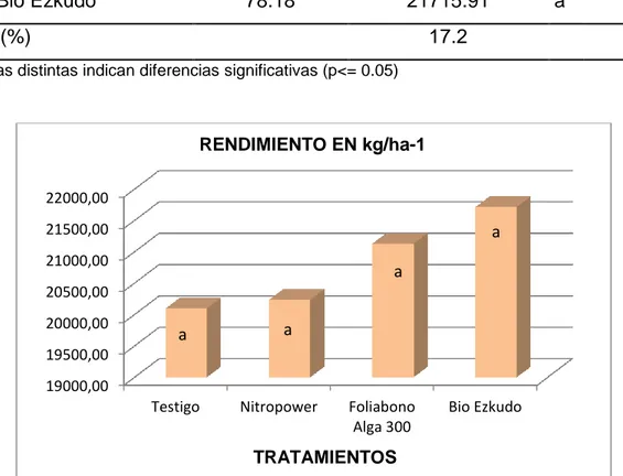Cuadro 13. Rendimiento en kg/ha -1  en comportamiento agronómico del cultivo  de  zanahoria  (Daucus  carota  l.)  con  Bio  Ezkudo,  Nitropower  y  Foliabono Alga 300