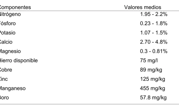 Cuadro 3. Los componentes de humus de lombriz y valores medios