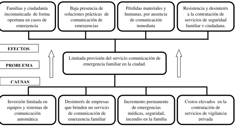 Gráfico 1. Árbol de problemas 