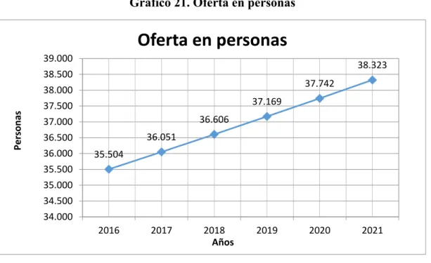 Gráfico 21. Oferta en personas 