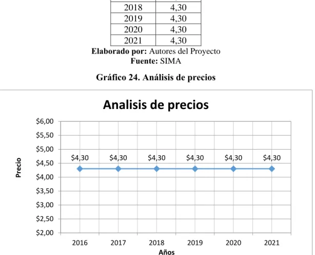 Tabla 25. Precio del servicio  AÑO PRECIO 2016 4,30  2017 4,30  2018 4,30  2019 4,30  2020 4,30  2021 4,30  Elaborado por: Autores del Proyecto 