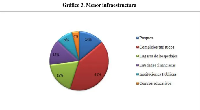Gráfico 3. Menor infraestructura 