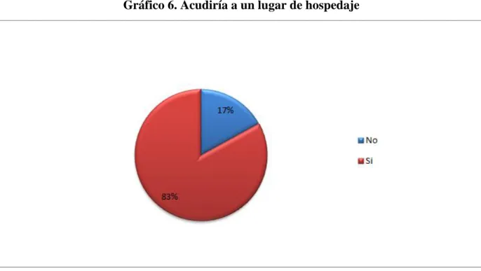 Gráfico 6. Acudiría a un lugar de hospedaje