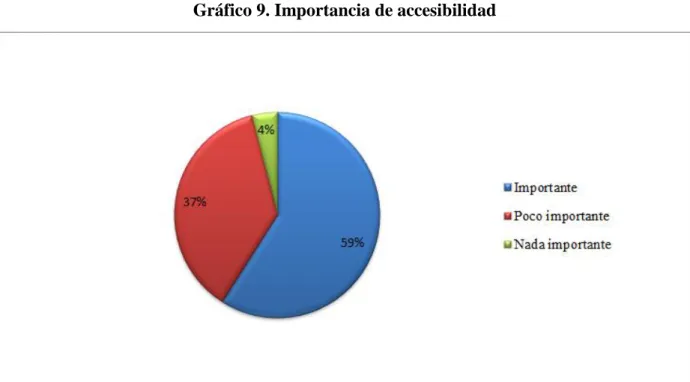 Gráfico 9. Importancia de accesibilidad 