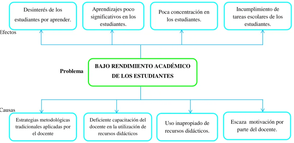 Gráfico N° 1. Árbol de Problemas 