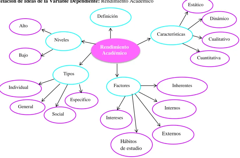 Gráfico N° 4. Constelación de ideas Variable Dependiente  Elaborado Por: Gisella de los Ángeles Altamirano  Guamán  