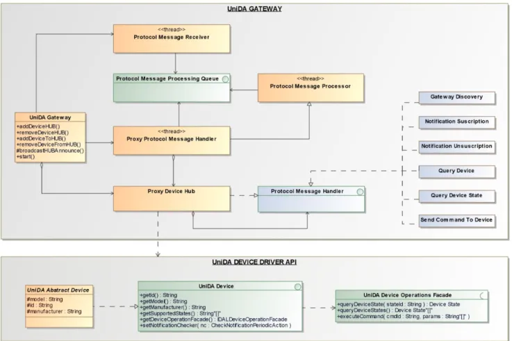 Figure 4 shows a simplified class diagram of the generic UniDA gateway. The interfaces of the  UniDA device driver API are those that developers must implement to develop new device drivers