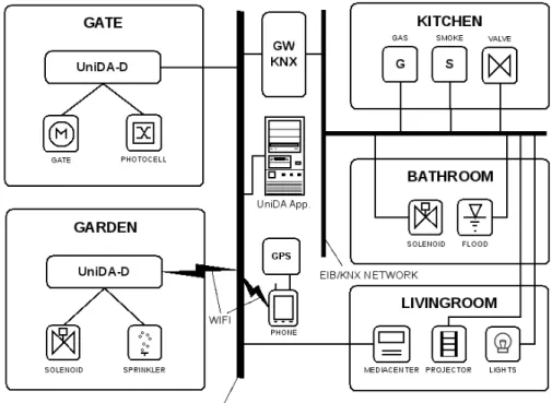 Figure 6. Test environment deployment including UniDA. 