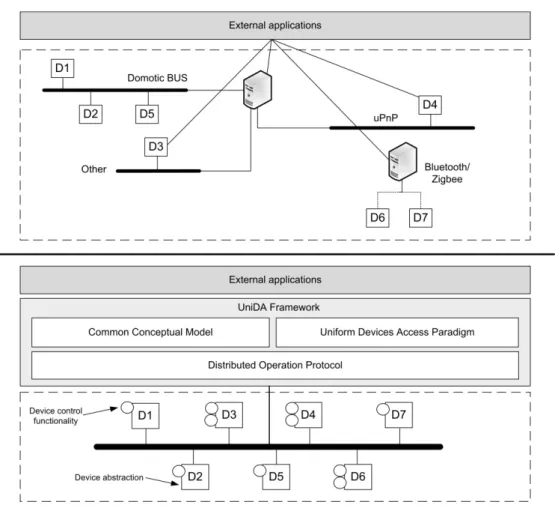 Figure 1 compares the vision of the hardware available in a HIE from applications that interact  directly with the devices, to the vision of applications that use the UniDA framework to interact with  the same devices