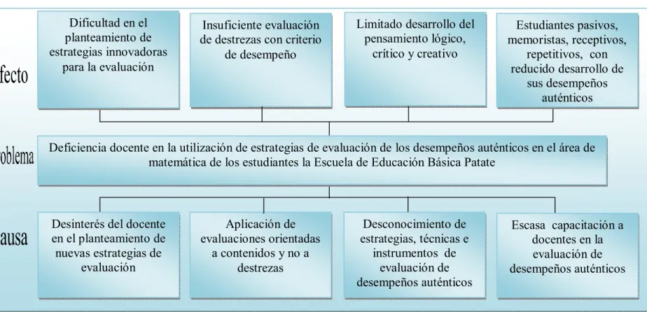 Gráfico No.1. Árbol del problema 