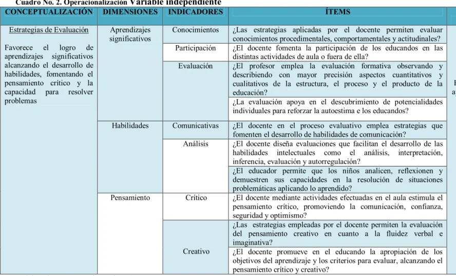 Cuadro No. 2. Operacionalización  Variable independiente