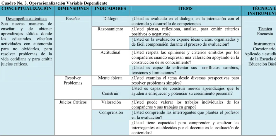 Cuadro No. 3. Operacionalización Variable Dependiente 