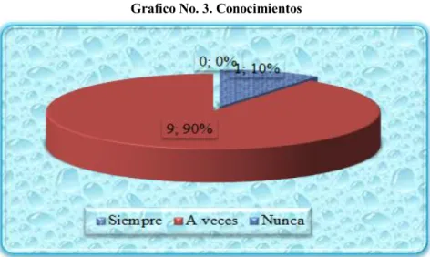 Cuadro No. 6. Conocimientos  