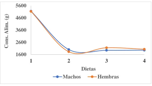 Gráfico 4. Interacción (Sexo x Dietas) para el rendimiento a la canal  (%)  en  el  engorde  de  cuyes  sexados  (Cavia  porcellus  Linnaeus)