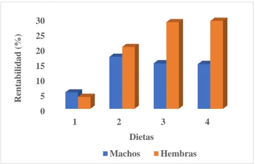 Gráfico  5.  Rentabilidad  (%)  en  el  engorde  de  cuyes  sexados  (Cavia  porcellus  Linnaeus)  alimentados  con  balanceados  comerciales peletizados