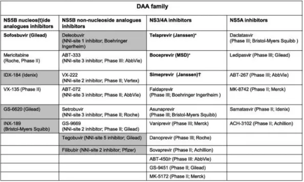 Table 1. Direct acting antiviral (DAA) agents approved or in more advanced stages of clinical development