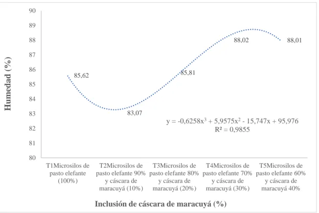 Figura 1. Regresión cúbica del porcentaje de humedad en la inclusión de cáscara de  maracuyá 