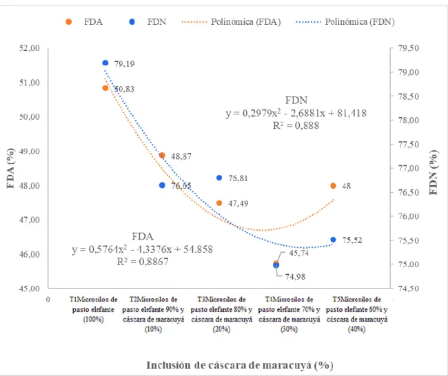 Figura 6. Regresión cuadrática del porcentaje de FDN y FDA en la inclusión de cáscara  de maracuyá 