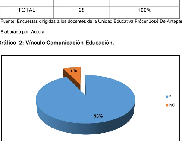 Gráfico  2: Vínculo Comunicación-Educación. 
