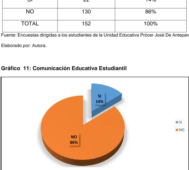 Gráfico  11: Comunicación Educativa Estudiantil 