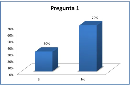 Gráfico  5: Pregunta 1 