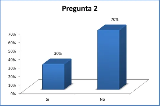 Gráfico  6: Pregunta 2 