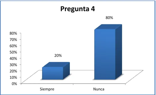 Gráfico  8: Pregunta 4 