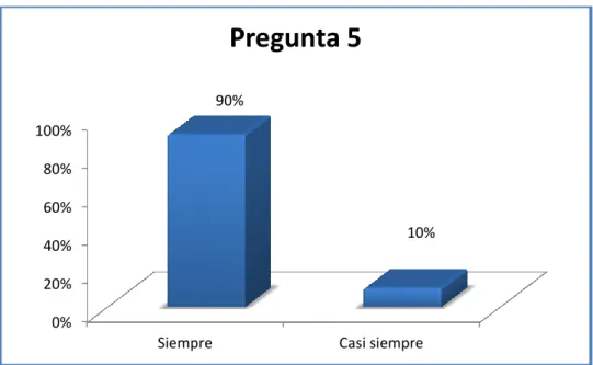 Gráfico  9: Pregunta 5 