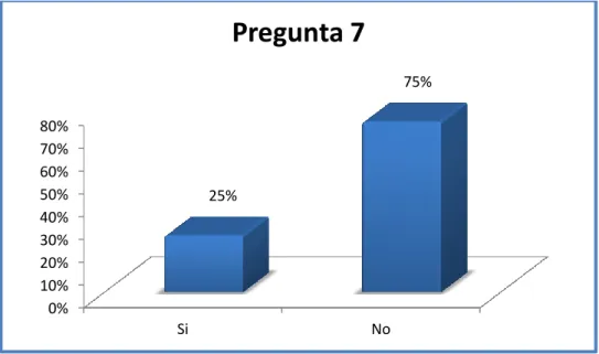Gráfico  11: Pregunta 7 