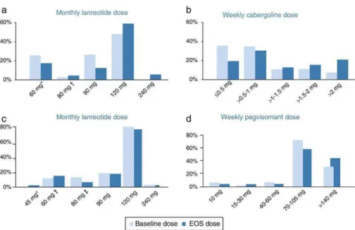 Figure  1.  Doses  of  lanreotide  (a)  and  cabergoline  (b)  at  baseline  and  end-of-study  (EOS)  in  the  cabergoline  cohort  and  doses  of  lanreotide  (c)  and  pegvisomant  (d)  at  baseline  and  EOS  in  the  pegvisomant