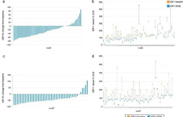 Figure 2. Percent change vs baseline value of IGF-I in each individual patient, overall (a) and value-specific (b) in the cabergoline  cohort and overall (c) and value-specific (d) in the pegvisomant cohort