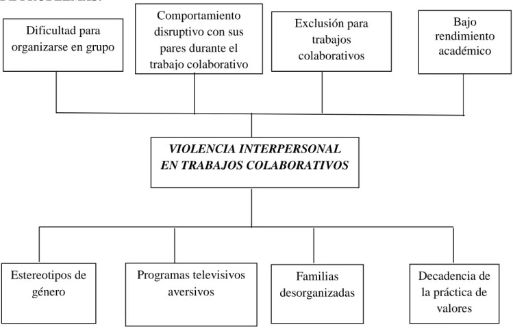 Gráfico Nº1. Árbol del Problema 