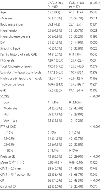 Table 3 Multivariate significant CAD analysis