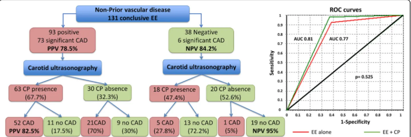 Fig. 1 Relationship between EE and CP and ROC curve representation. ROC: Receiver Operating Characteristic