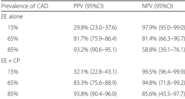 Table 5 Predictive values for significant CAD prediction depending on its prevalence