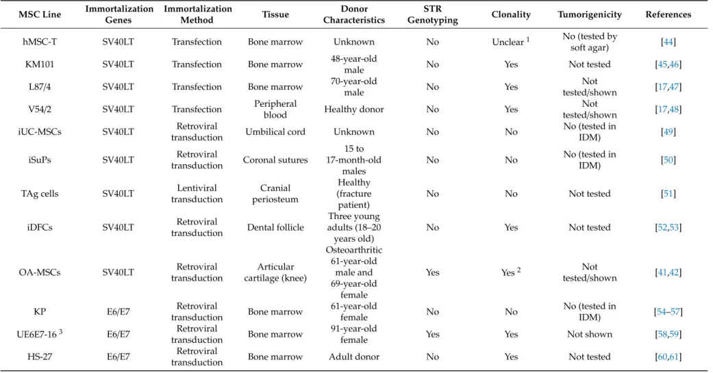 Table 1. Basic characteristics of the reviewed immortal MSC (iMSC) lines.