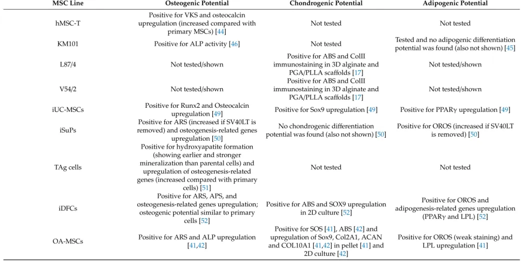 Table 2. Differentiation potential of reviewed iMSC lines.