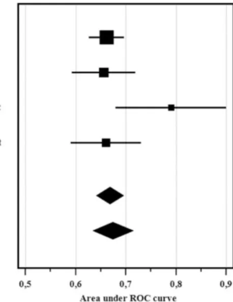 Figure 1. Weighted summary area under the receiver operating characteristic curve. 