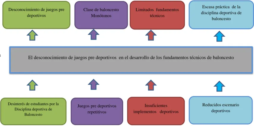 Figura N° 1  Árbol de problemas  