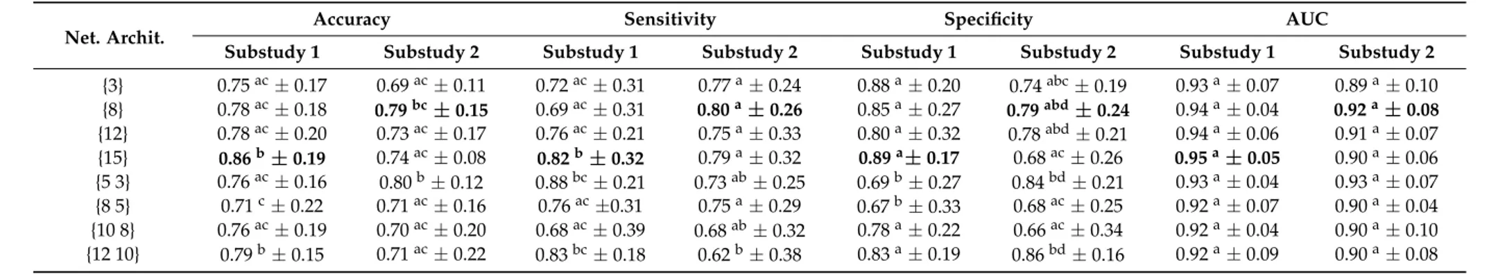 Table 3. Results of the evaluated architectures for the multi-layer perceptron neural network (MLPNN) analysis with the test data