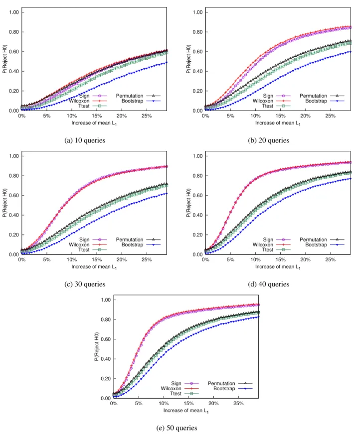 Figure 4: Average P (Reject H 0 ) (α = 0.05) in TREC 5.