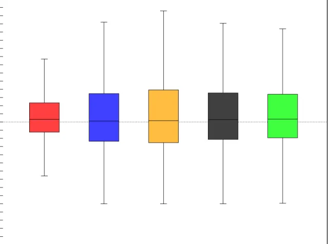 Figure 9: Effect of a 5% increase in the mean of L 1 . For each collection, the boxplot summarises the distribution of improvements across queries.