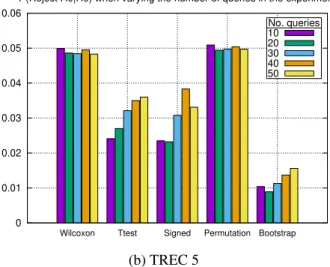 Figure 2: Average p(Reject H0|H0 is true) in different TREC collections (α = 0.05)